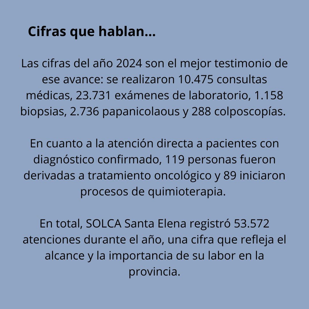 Cifras 2024: más de 53 mil atenciones que muestran el compromiso de SOLCA con la prevención y la vida.