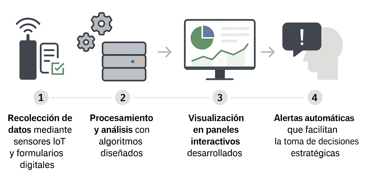 De la captura de datos en campo a la toma de decisiones estratégicas: un sistema que integra sensores IoT, análisis inteligente, visualización clara y alertas tempranas para una gestión ambiental basada en evidencia. Foto cortesía