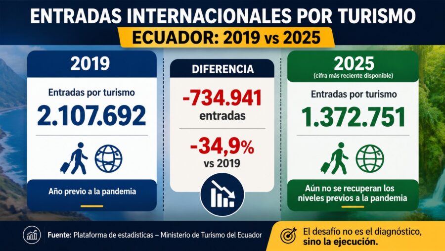 Ecuador aún no recupera el flujo de entradas internacionales por turismo previo a la pandemia. Entre 2019 y 2025 se registra una disminución de aproximadamente el 35 %. Fuente: Ministerio de Turismo del Ecuador.