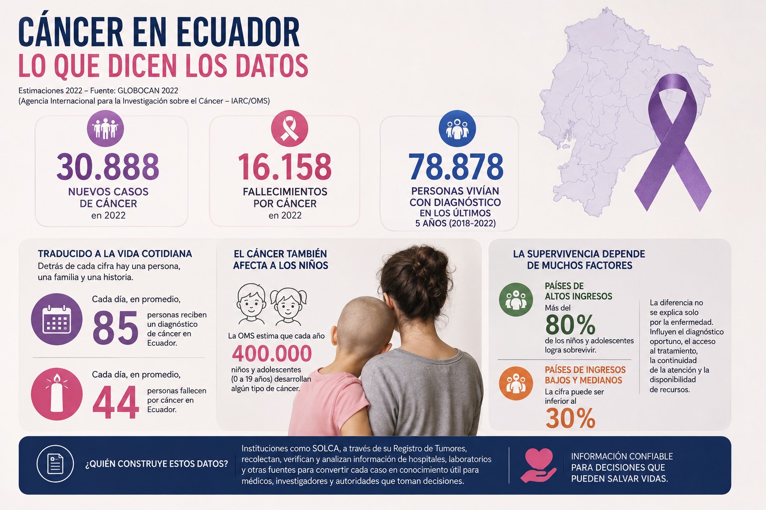 Las cifras de esta gráfica corresponden a estimaciones de GLOBOCAN 2022 para el conjunto del Ecuador y no a los registros de atención de una institución específica. Los datos permiten dimensionar la incidencia y mortalidad por cáncer en el país. Fuente: Observatorio Global del Cáncer (GLOBOCAN), IARC/OMS.