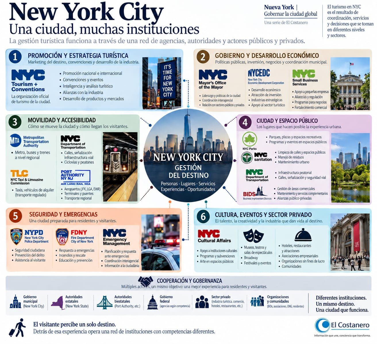 La gestión turística se distribuye entre distintos niveles de gobierno. El ámbito federal establece políticas y competencias nacionales; el Estado de Nueva York desarrolla su propia estrategia turística, mientras que en New York City intervienen organismos locales y entidades especializadas. Elaboración: El Costanero.