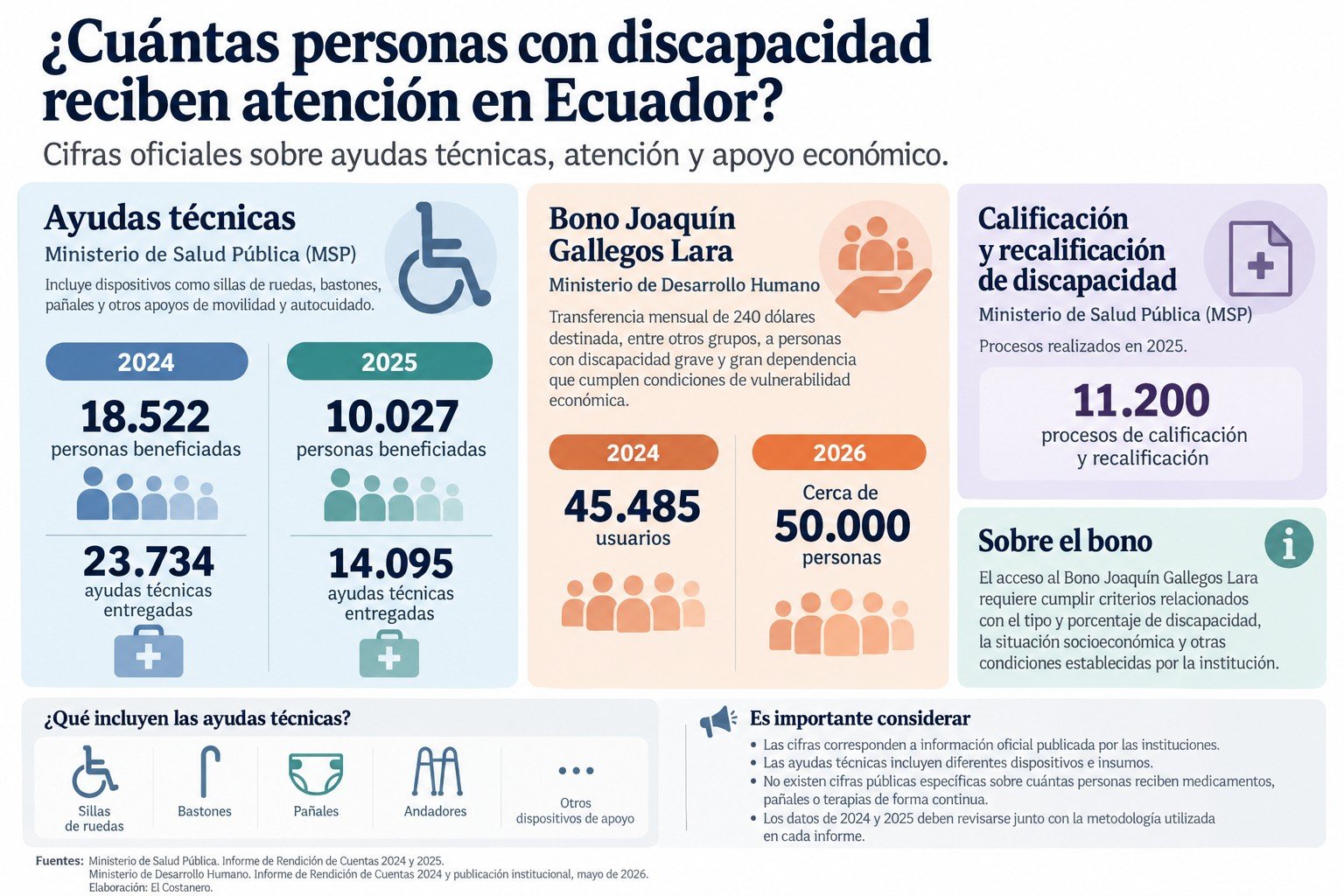 Cifras oficiales sobre ayudas técnicas y beneficios económicos para personas con discapacidad en Ecuador. Fuentes: MSP y Ministerio de Desarrollo Humano. Infografía: El Costanero.