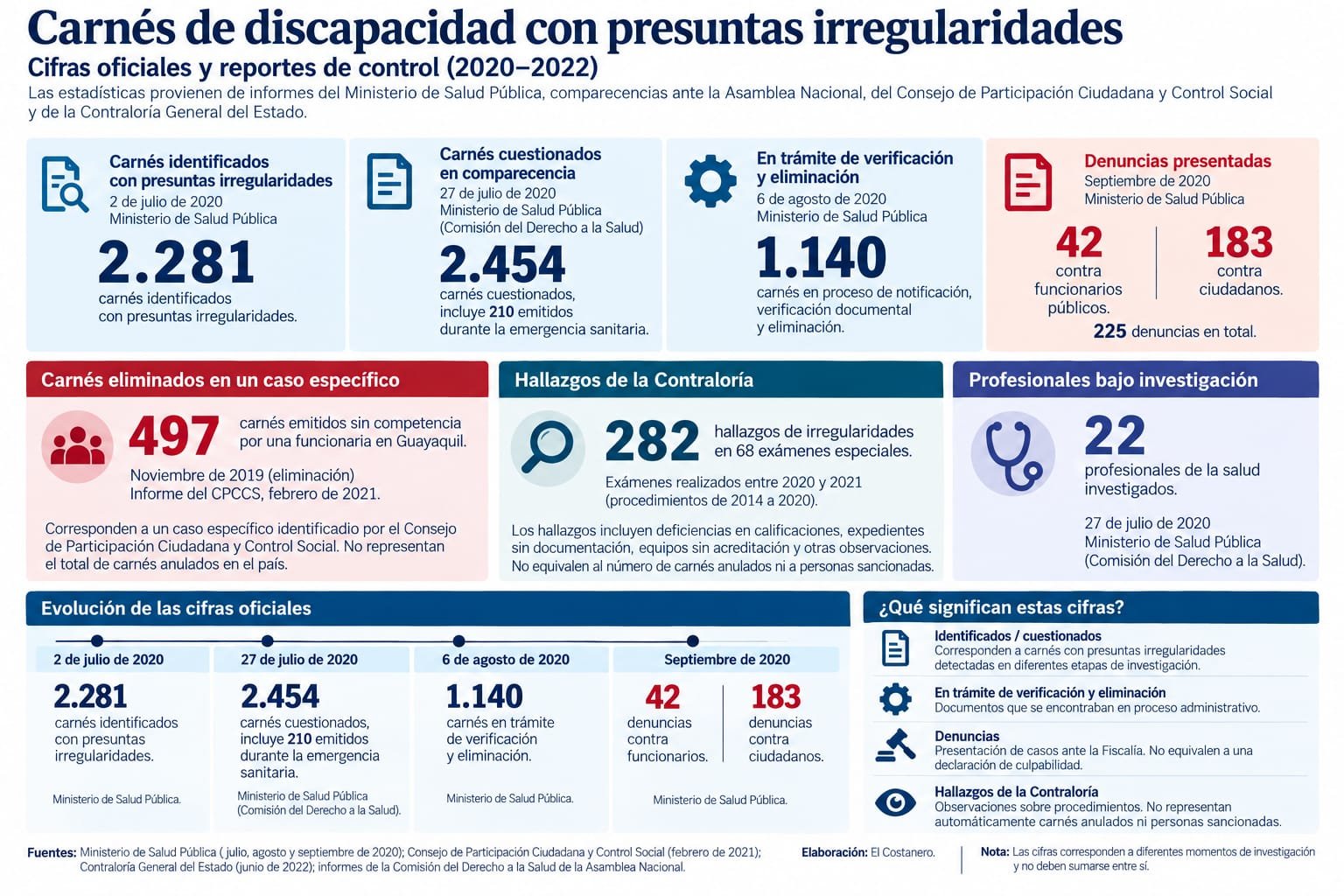 En el apartado de Contraloría, recomiendo utilizar la expresión «282 hallazgos de irregularidades en 68 exámenes especiales». Así evitamos confundir observaciones administrativas con carnés fraudulentos o personas sancionadas.