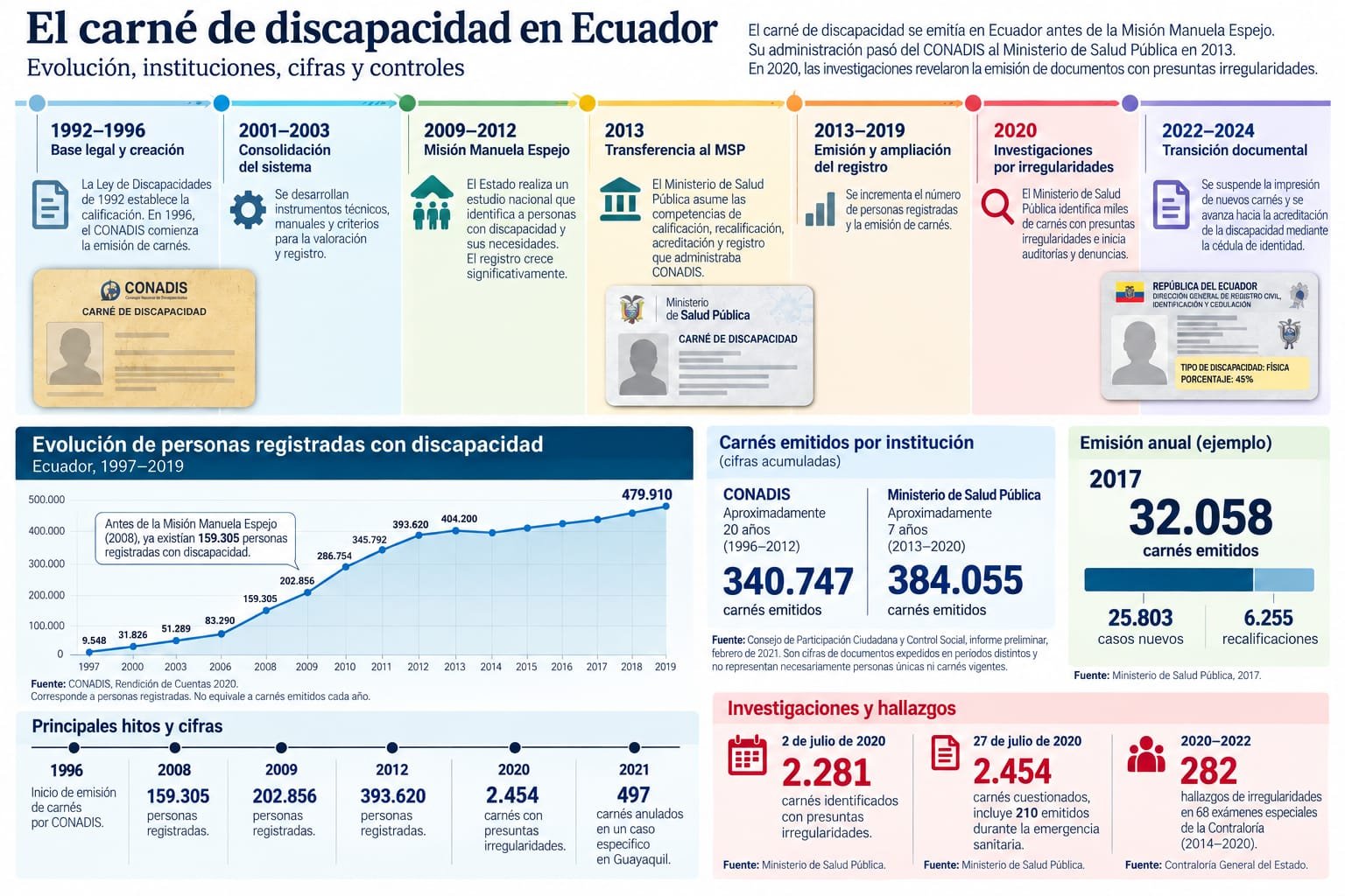En el recuadro de emisión anual de 2017 aparece la cifra de 25.003 casos nuevos. Debe decir 25.803, porque al sumarla con las 6.255 recalificaciones obtenemos el total de 32.058 carnés emitidos.