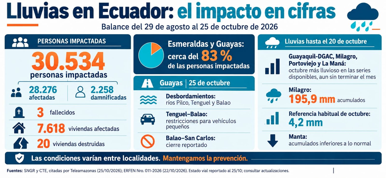 Balance de las afectaciones por lluvias en Ecuador entre el 29 de agosto y el 25 de octubre de 2026, junto con registros de precipitación hasta el 20 de octubre. Fuentes: Secretaría Nacional de Gestión de Riesgos y CTE, citadas por Teleamazonas, e informe ERFEN Nro. 011-2026.