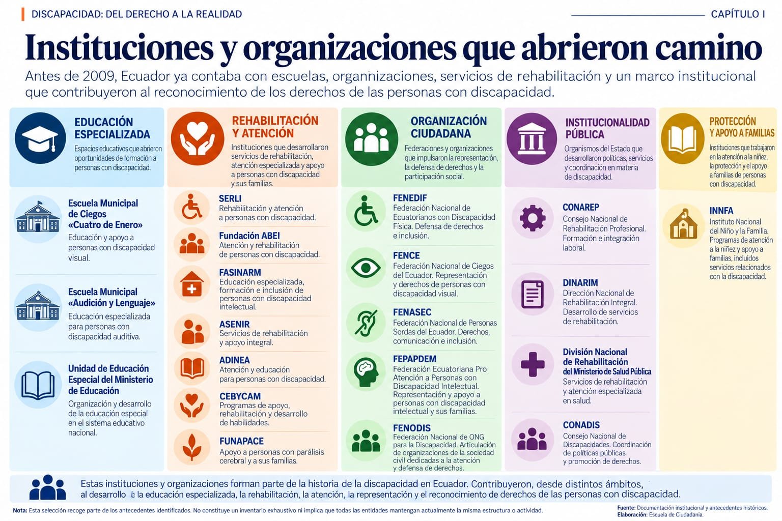 Antes de 2009, Ecuador ya contaba con instituciones públicas, escuelas municipales, fundaciones y organizaciones sociales que contribuyeron a la educación, rehabilitación, atención y reconocimiento de los derechos de las personas con discapacidad. El gráfico recoge parte de esa trayectoria histórica. Fuente: Documentación institucional y antecedentes históricos. Elaboración: Escuela de Ciudadanía – El Costanero.